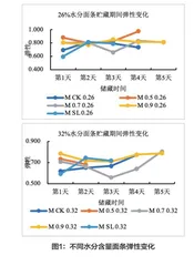 湿面条中A64醋粉添加量的筛选研究