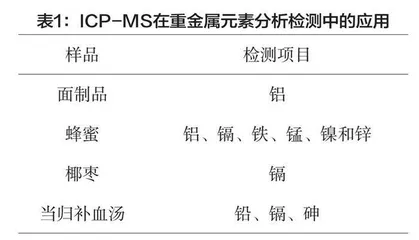 电感耦合等离子体在食品分析检测中的应用