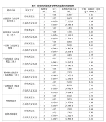 自动凯氏定氮仪在测定酱油中全氮（以氮计）项目中的应用分析