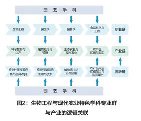 地方应用型高校新农科 专业群构建及内在逻辑关联研究 