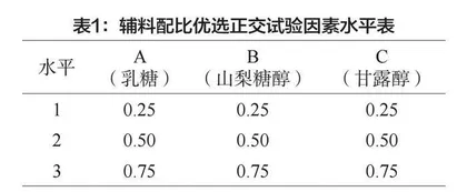 枸杞糖肽颗粒配方工艺参数研究 