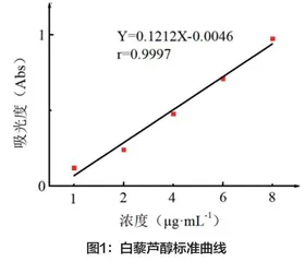 酶解超声结合提取虎杖中白藜芦醇及纯化方法研究