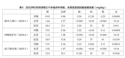 江苏洪泽湖水域生态环境对当地水产品出口贸易的影响及建议