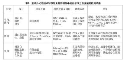 近红外光谱技术在生鲜肉制品快速检测中的研究进展