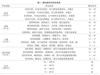 低盐腊肉加工工艺及感官优化试验