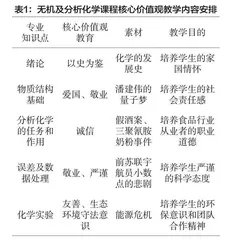 OBE理念下高职食品类专业社会主义核心价值观教育路径探索