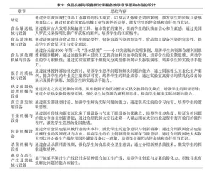 产教融合理念下食品机械与设备概论课程思政教学改革与实践