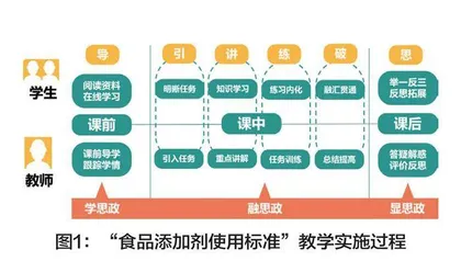 课程思政视域下“食品添加剂 使用标准”的教学设计与实践