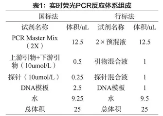 两种测定肉制品中牛、猪源性成分的方法对比研究