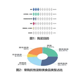 基于问卷数据对抗性淀粉类食品C端消费情况的描述性统计分析
