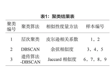 相似性度量在玉米基因表达聚类分析中的应用研究