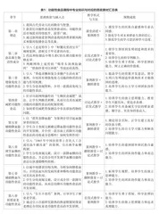 课程思政视角下功能性食品 课程教学改革的探索与实践