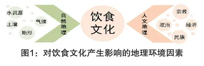 地理环境对中华饮食文化及风味的影响
