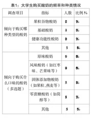 大学生群体对酸奶消费行为及品牌认可度的调查分析
