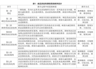 工程教育专业认证视域下食品 添加剂课程思政教学的优化路径研究