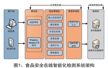 食品安全在线智能化检测关键技术的研究