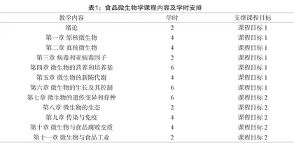 基于OBE理念的食品 微生物学课程教学大纲设计