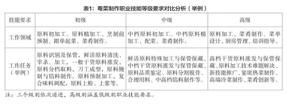 烹饪专业1+X证书制度书证融通的活页式教材开发研究