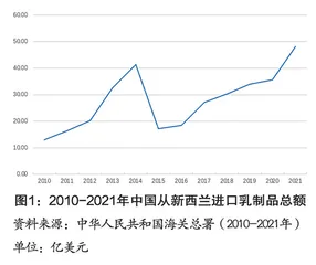 中国-新西兰乳制品贸易研究