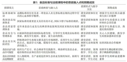 食品标准与法规课程思政教学设计与实践