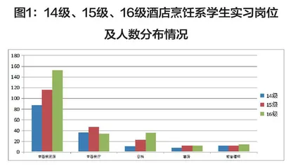 “2+1”模式下  西餐烹饪专业学生实习探究