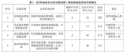 课程思政视域下食品检验技能达人研习营模式探索