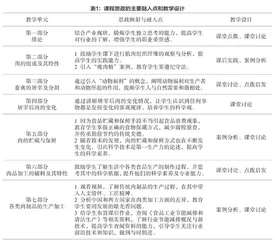 以肉与肉制品工艺学为例的新时期高校课程思政建设