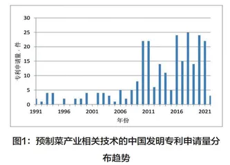 中国预制菜产业专利申请现状分析