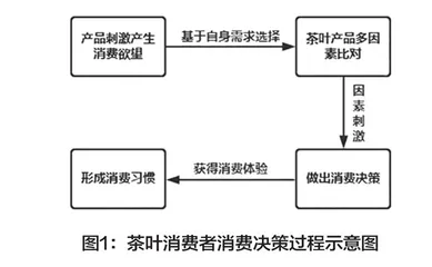 消费心理下的茶叶营销策略研究
