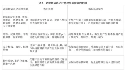 功能性营养成分对机体 肠道健康影响的研究进展