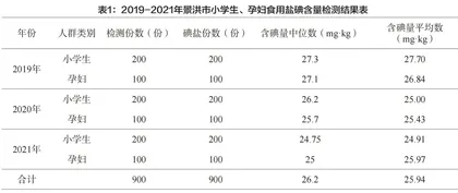 居民食用盐碘含量监测结果调查分析