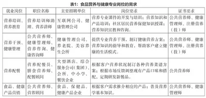 基于岗位能力构建食品营养与健康新专业课程体系的研究