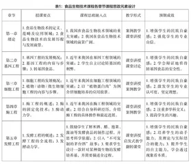基于OBE理念的食品生物技术课程思政教学改革
