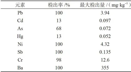 微波消解-电感耦合等离子体质谱法测定纸质食品接触材料中8种重金属元素6