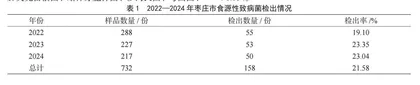 2022—2024年枣庄市食品安全风险食源性致病菌监测结果分析