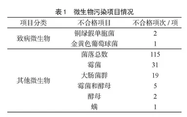 2021—2023年国家食品安全监督抽检不合格结果分析