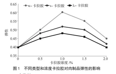 卡拉胶对肉制品质构特性及保水性的影响机制研究