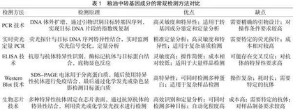 粮油中转基因成分的检测