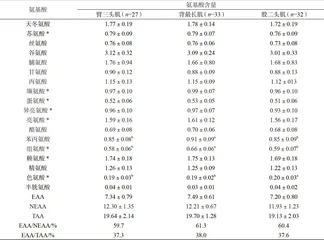 鄂尔多斯细毛羊肉营养成分特征检测与分析2