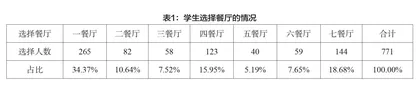 高校学生餐厅满意度调查研究