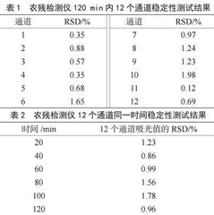 酶抑制法快速检测4种有机磷农药残留的灵敏度比较