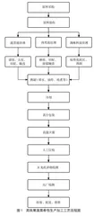 HACCP体系在高铁常温菜肴包生产过程中的应用
