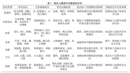 新生儿辅食中潜在过敏原的食品安全标准研究