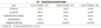 食源性肠道传染病 课程思政教学实践研究