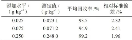 气相色谱法检测瓜子中环己基氨基磺酸钠含量的优化方法7