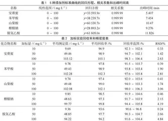 高效液相色谱法同时测定食品中5种添加剂的方法探究