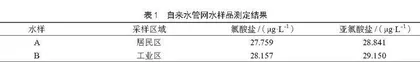 离子色谱法测定生活饮用水中亚氯酸盐和氯酸盐的含量