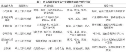 中小学校园餐饮食品中食源性致病菌检测方法及应用研究