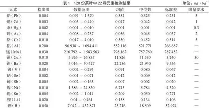 茶叶中22种元素含量分析