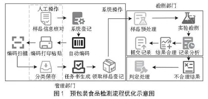 基于业务流程重组的预包装食品检测流程优化研究 